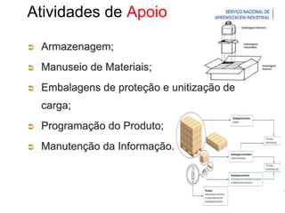 Introdução à Logística
Atividades de Apoio
 Armazenagem;
 Manuseio de Materiais;
 Embalagens de proteção e unitização de
carga;
 Programação do Produto;
 Manutenção da Informação.
 