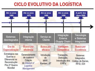 Introdução à Logística
 