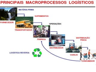 Introdução à Logística
 