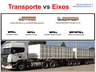 Introdução à Logística
Transporte vs Eixos
 