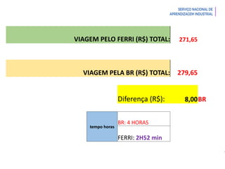 Introdução à Logística
VIAGEM PELO FERRI (R$) TOTAL: 271,65
VIAGEM PELA BR (R$) TOTAL: 279,65
Diferença (R$): 8,00BR
tempo horas
BR: 4 HORAS
FERRI: 2H52 min
 
