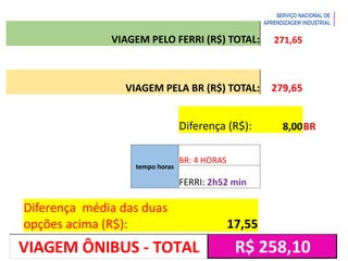 Introdução à Logística
VIAGEM PELO FERRI (R$) TOTAL: 271,65
VIAGEM PELA BR (R$) TOTAL: 279,65
Diferença (R$): 8,00BR
tempo horas
BR: 4 HORAS
FERRI: 2h52 min
R$ 258,10
VIAGEM ÔNIBUS - TOTAL
Diferença média das duas
opções acima (R$): 17,55
 