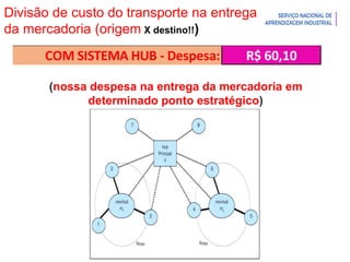 Introdução à Logística
Divisão de custo do transporte na entrega
da mercadoria (origem X destino!!)
R$ 60,10
COM SISTEMA HUB - Despesa:
(nossa despesa na entrega da mercadoria em
determinado ponto estratégico)
 
