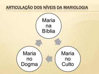 ARTICULAÇÃO DOS NÍVEIS DA MARIOLOGIA

               Maria
                na
               Bíblia



      Maria             Maria
        no               no
      Dogma             Culto
 