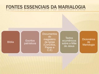 FONTES ESSENCIAIS DA MARIALOGIA




                       Documentos
                            do
                                         Textos
                        magistério                  Dicionários
          Escritos                    ecumênicos
Bíblia                   da Igreja                      de
         patrísticos                  sobre a Mãe
                        (Concílios,                 Mariologia
                                        de Jesus
                         Papas e
                           C.E)
 