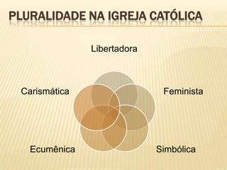 PLURALIDADE NA IGREJA CATÓLICA

               Libertadora



 Carismática                  Feminista




   Ecumênica                 Simbólica
 