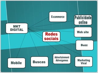 Mobile E-commerce Buzz Marketing Viral Web site MKT DIGITAL Advertainment Advergames Buscas Redes sociais Publicidade  online 