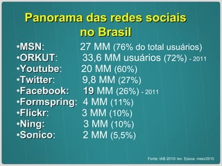 Panorama das redes sociais no Brasil MSN :  27 MM  (76% do  total usuários) ORKUT :  33,6 MM usuários  (72%)  - 2011 Youtube :  20 MM  (60%) Twitter :  9,8 MM  (27%) Facebook:  19  MM  (26%)  - 2011 Formspring :  4 MM  (11%) Flickr :  3 MM  (10%) Ning:  3 MM  (10%) Sonico :  2 MM  (5,5%) Fonte: IAB 2010/ rev. Epoca. maio/2010 