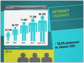 INTERNET  USUÁRIOS Usuários 49.757 71.097 77.389 33.146 Fonte: IAB – 2011 / comScore 2007 2008 2009 2010 52,8% pertencem às classes CDE. 85.128 Estim. 2011 