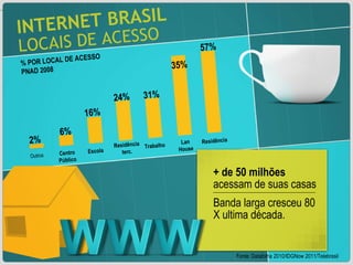 INTERNET BRASIL  LOCAIS DE ACESSO + de 50 milhões  acessam de suas casas Banda larga cresceu 80 X ultima década. % POR LOCAL DE ACESSO PNAD 2008 31% 24% 16% 6% 57% 35% Escola Centro Público Outros 2% Residência Lan House Trabalho Residência terc. Fonte: Datafolha 2010/IDGNow 2011/Telebrasil 