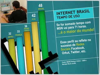 INTERNET BRASIL  TEMPO DE USO Se for somado tempo com MSN vai para 71 horas. Esse perfil se reflete no sucesso de  Redes Sociais  Facebook, Orkut, Twitter, etc. ...é o maior do mundo! 48 36 33 32 BRASIL EUA FRANÇA JAPÃO Fonte:  IBOPE Nielsen Online – 2009 e Revista VEJA nov/09. REINO UNIDO 42 