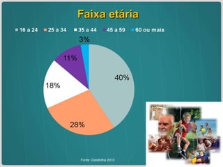 Faixa etária Fonte: Datafolha 2010 