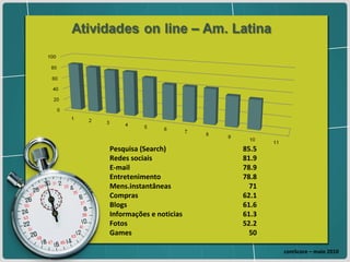 comScore – maio 2010 Pesquisa (Search) 85.5 Redes sociais 81.9 E-mail 78.9 Entretenimento 78.8 Mens.instantâneas 71 Compras 62.1 Blogs 61.6 Informações e noticias 61.3 Fotos 52.2 Games 50 