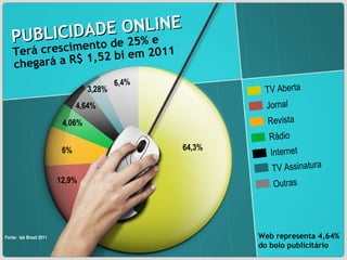 6,4% 64,3% 12,9% 6% 4,06% 4,64% 3,28% TV Aberta Jornal Revista Rádio Internet TV Assinatura Outras Fonte:  Iab Brasil 2011 PUBLICIDADE ONLINE Terá crescimento de 25% e chegará a R$ 1,52 bi em 2011 Web representa 4,64%  do bolo publicitário 