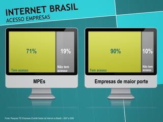 INTERNET BRASIL  ACESSO EMPRESAS  71% 19% 90% 10% MPEs  Empresas de maior porte Tem acesso Não tem acesso Tem acesso Não tem acesso Fonte: Pesquisa TIC Empresas (Comitê Gestor da Internet no Brasil) – 2007 e 2008 