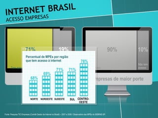 INTERNET BRASIL  ACESSO EMPRESAS  71% 19% 90% 10% MPEs  Empresas de maior porte Tem acesso Não tem acesso Tem acesso Não tem acesso Fonte: Pesquisa TIC Empresas (Comitê Gestor da Internet no Brasil) – 2007 e 2008 / Observatório das MPEs do SEBRAE-SP. Percentual de MPEs por região que tem acesso à internet 68% 69% 71% 71% 78% NORTE NORDESTE SUDESTE SUL CENTRO-OESTE 