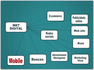 Mobile E-commerce Buzz Marketing Viral Web site MKT DIGITAL Advertainment Advergames Buscas Redes sociais Publicidade  online 
