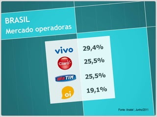 BRASIL Mercado operadoras 29,4% 25,5% 25,5% 19,1% Fonte: Anatel ; Junho/2011 