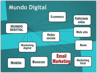 Mobile E-commerce Buzz Marketing Viral Web site MUNDO DIGITAL Marketing digital Buscas Redes sociais Mundo Digital Publicidade  online Email Marketing 