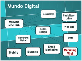 Mobile E-commerce Buzz Marketing Viral Web site MUNDO DIGITAL Marketing digital Buscas Redes sociais Mundo Digital Publicidade  online Email Marketing 