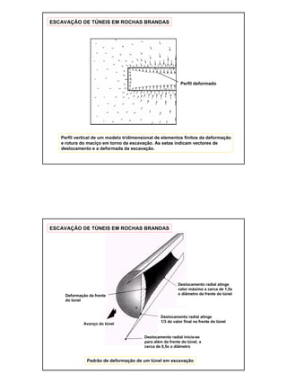 8
Perfil deformado
Perfil vertical de um modelo tridimensional de elementos finitos da deformação
e rotura do maciço em torno da escavação. As setas indicam vectores de
deslocamento e a deformada da escavação.
ESCAVAÇÃO DE TÚNEIS EM ROCHAS BRANDAS
ESCAVAÇÃO DE TÚNEIS EM ROCHAS BRANDAS
Deslocamento radial atinge
valor máximo a cerca de 1,5x
o diâmetro da frente do túnel
Deslocamento radial atinge
1/3 do valor final na frente do túnel
Deformação da frente
do túnel
Avanço do túnel
Deslocamento radial inicia-se
para além da frente do túnel, a
cerca de 0,5x o diâmetro
Padrão de deformação de um túnel em escavação
 