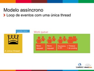 Globalcode – Open4education
Modelo assíncrono
Loop de eventos com uma única thread
 
