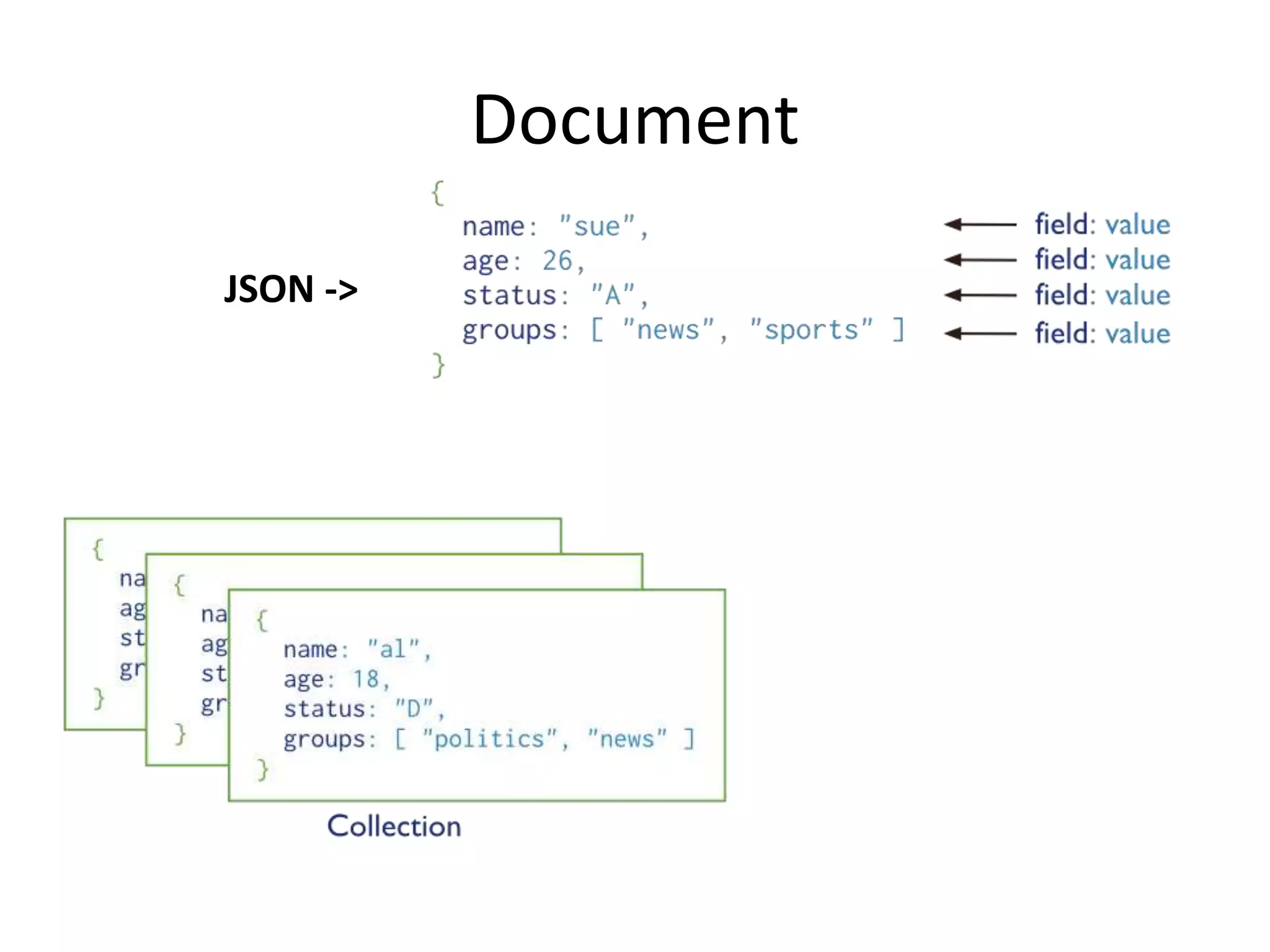 Document
JSON ->
 