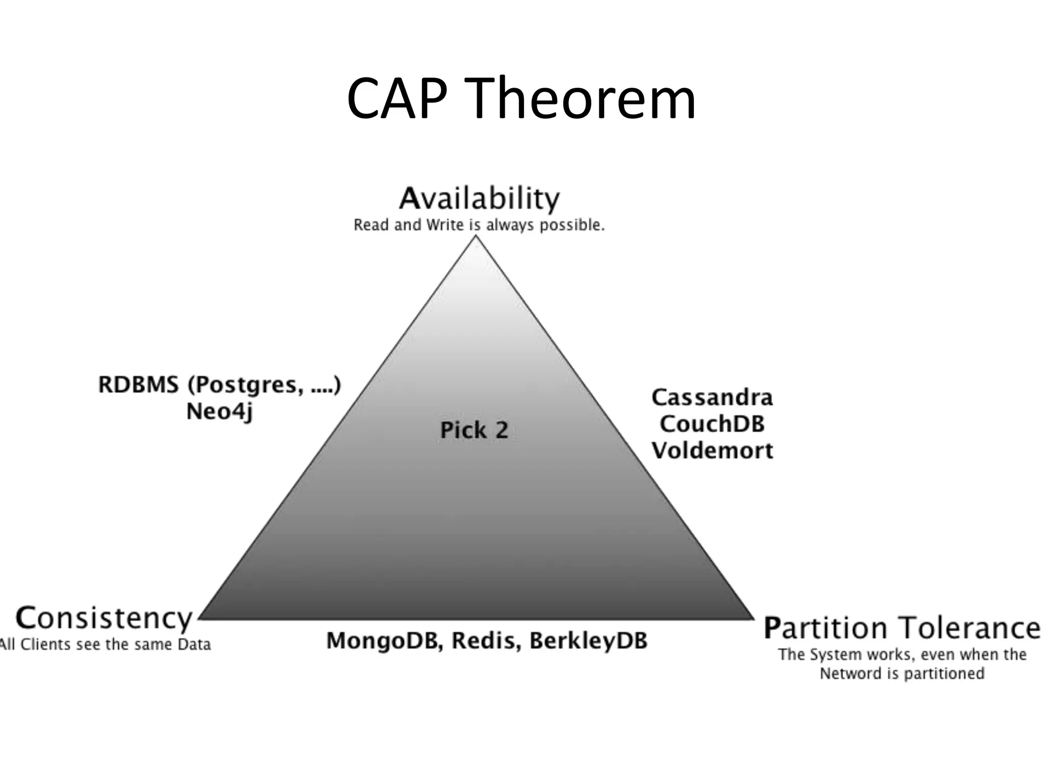 CAP Theorem
 