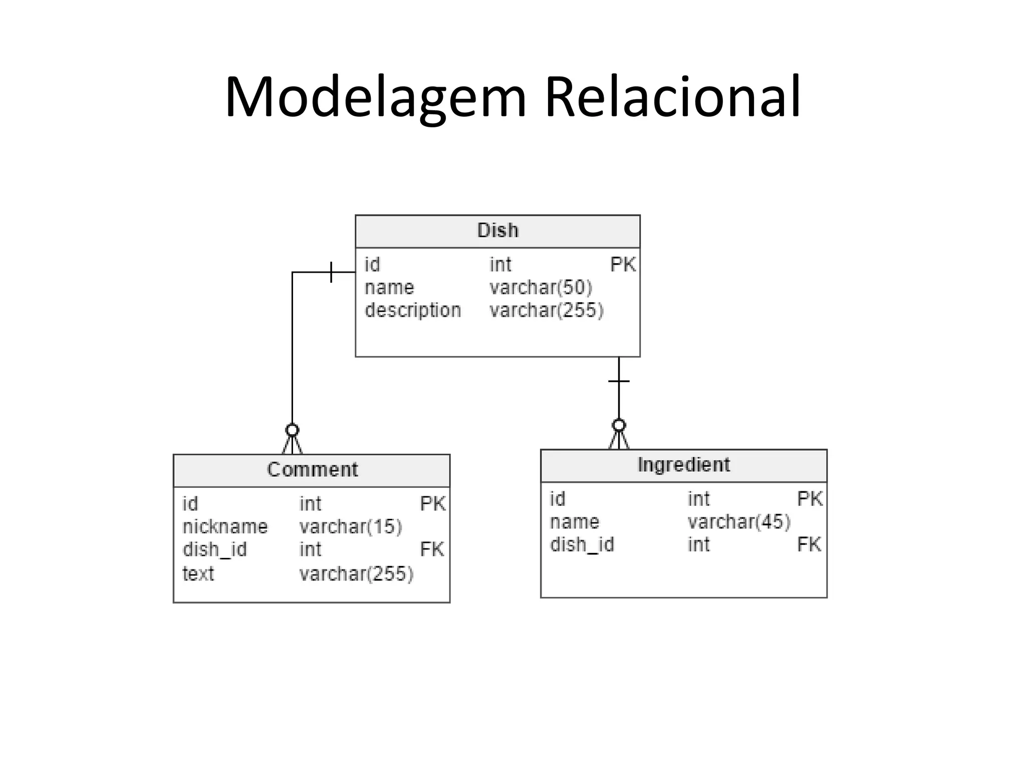 Modelagem Relacional
 
