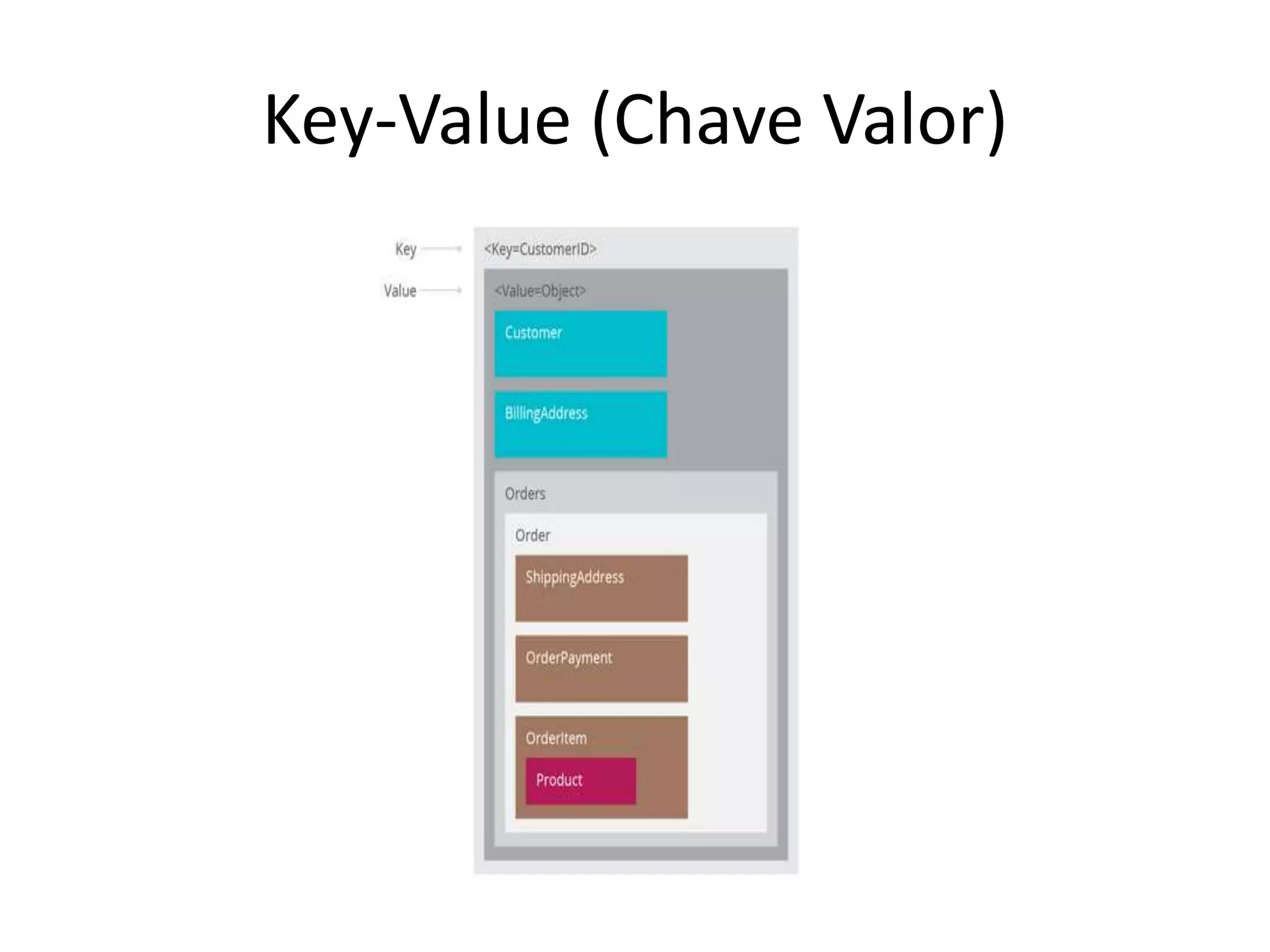 Key-Value (Chave Valor)
 