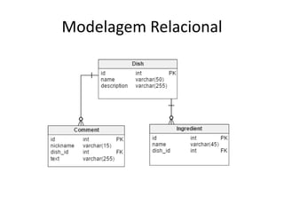 Modelagem Relacional
 