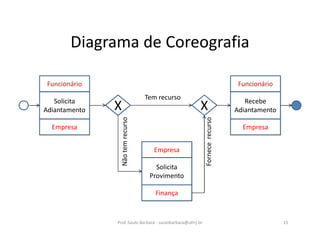 Diagrama de Coreografia
Prof. Saulo Barbará - saulobarbara@ufrrj.br 15
Funcionário
Solicita
Adiantamento
Tem recurso
Empresa
X X
Funcionário
Recebe
Adiantamento
Empresa
Empresa
Solicita
Provimento
Finança
Nãotemrecurso
Fornecerecurso
 