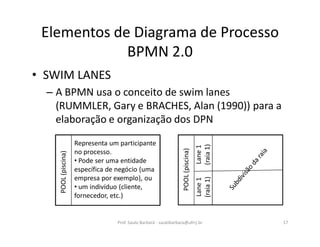 Elementos de Diagrama de Processo
BPMN 2.0
• SWIM LANES
– A BPMN usa o conceito de swim lanes
(RUMMLER, Gary e BRACHES, Alan (1990)) para a
elaboração e organização dos DPN
Prof. Saulo Barbará - saulobarbara@ufrrj.br 17
POOL(piscina)
Representa um participante
no processo.
• Pode ser uma entidade
específica de negócio (uma
empresa por exemplo), ou
• um indivíduo (cliente,
fornecedor, etc.)
POOL(piscina)
Lane1
(raia1)
Lane1
(raia1)
 