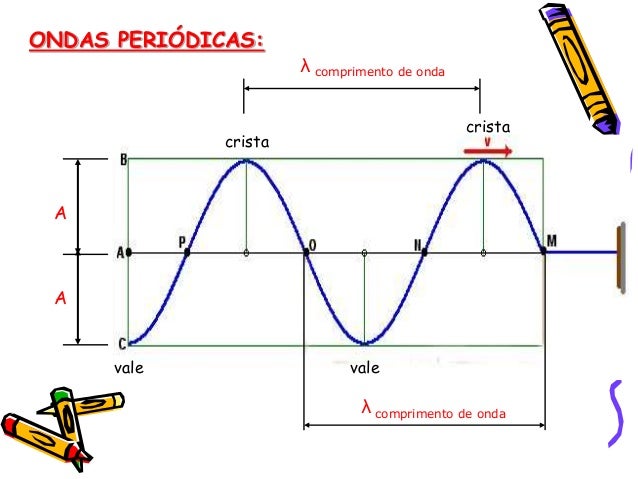 Introdução à ondulatória