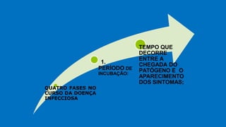 QUATRO FASES NO
CURSO DA DOENÇA
INFECCIOSA
1.
PERÍODO DE
INCUBAÇÃO:
TEMPO QUE
DECORRE
ENTRE A
CHEGADA DO
PATÓGENO E O
APARECIMENTO
DOS SINTOMAS;
 