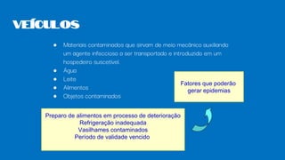 ● Materiais contaminados que sirvam de meio mecânico auxiliando
um agente infeccioso a ser transportado e introduzido em um
hospedeiro suscetível.
● Água
● Leite
● Alimentos
● Objetos contaminados
Veículos
Preparo de alimentos em processo de deterioração
Refrigeração inadequada
Vasilhames contaminados
Período de validade vencido
Fatores que poderão
gerar epidemias
 
