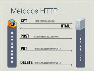 Métodos HTTP
GET
HTML
N
A
V
E
G
A
D
O
R
S
E
R
V
I
D
O
R
HTTP://MEUBLOG.COM
POST HTTP://MEUBLOG.COM/NOVO
PUT HTTP://MEUBLOG.COM/POST/1
DELETE HTTP://MEUBLOG.COM/POST/1
 