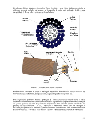 Há três tipos básicos de cabos: Monocabos, Cabos Coaxiais e Hepta-Cabos. Cada um se destina a
diferentes tipos de trabalho, no entanto, o Hepta-Cabo é muito mais utilizado, devido à sua
versatilidade. O Hepta- cabo é mostrado na figura 5 abaixo




                         Figura 5 – Esquema de um Hepta-Cabo típico

Existem muitas variedades de cabos de perfilagem dependendo do material de isolação utilizado, da
temperatura à que se destinam, do tipo de malha, da pressão que devem suportar, etc.


Um dos principais problemas durante a perfilagem é o intenso processo de corrosão sobre os cabos
utilizados na transmissão de informações e comando dos equipamentos de perfilagem, verificou-se que
os agentes químicos da lama de perfuração, responsáveis pela corrosão, podem ser inibidos na
presença de óleo lubrificante. Ou seja, a aplicação de lubrificante sobre o cabo de perfilagem é
suficiente para protegê-lo da corrosão.O controle da camada de lubrificante sobre o cabo é controlada
facilmente medindo a velocidade linear do cabo e atuando sobre a abertura da válvula de lubrificante.




                                                                                                  11
 