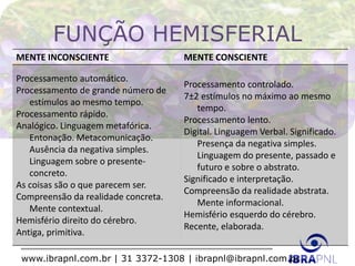 www.ibrapnl.com.br | 31 3372-1308 | ibrapnl@ibrapnl.com.br
FUNÇÃO HEMISFERIAL
MENTE INCONSCIENTE MENTE CONSCIENTE
Processamento automático.
Processamento de grande número de
estímulos ao mesmo tempo.
Processamento rápido.
Analógico. Linguagem metafórica.
Entonação. Metacomunicação.
Ausência da negativa simples.
Linguagem sobre o presente-
concreto.
As coisas são o que parecem ser.
Compreensão da realidade concreta.
Mente contextual.
Hemisfério direito do cérebro.
Antiga, primitiva.
Processamento controlado.
7±2 estímulos no máximo ao mesmo
tempo.
Processamento lento.
Digital. Linguagem Verbal. Significado.
Presença da negativa simples.
Linguagem do presente, passado e
futuro e sobre o abstrato.
Significado e interpretação.
Compreensão da realidade abstrata.
Mente informacional.
Hemisfério esquerdo do cérebro.
Recente, elaborada.
 