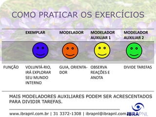 www.ibrapnl.com.br | 31 3372-1308 | ibrapnl@ibrapnl.com.br
COMO PRATICAR OS EXERCÍCIOS
MAIS MODELADORES AUXILIARES PODEM SER ACRESCENTADOS
PARA DIVIDIR TAREFAS.
EXEMPLAR MODELADOR MODELADOR
AUXILIAR 1
MODELADOR
AUXILIAR 2
FUNÇÃO VOLUNTÁ-RIO,
IRÁ EXPLORAR
SEU MUNDO
INTERNO
GUIA, ORIENTA-
DOR
OBSERVA
REAÇÕES E
ANOTA
DIVIDE TAREFAS
 