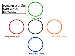 MARCAR O CHÃO
COM CINCO
ESPAÇOS.
REPRESENTAÇÃO
FLEXIBILIDADE
INT. POSITIVA
ECOLOGIA
 