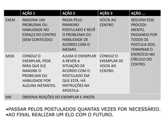 •PASSAR PELOS POSTULADOS QUANTAS VEZES FOR NECESSÁRIO.
•AO FINAL REALIZAR UM ELO COM O FUTURO.
AÇÃO 1 AÇÃO 2 AÇÃO 3 AÇÃO ...
EXEM IMAGINA UM
PROBLEMA OU
HABILIDADE NO
ESPAÇO DO CENTRO
(SEM CONTEÚDO)
PASSA PELO
PRIMEIRO
POSTULADO E REVÊ
O PROBLEMA OU
HABILIDADE DE
ACORDO COM O
MESMO.
VOLTA AO
CENTRO
SEGUEM ESSE
PROCEDI-
MENTO,
PASSANDO POR
TODOS OS
POSTULA-DOS.
TERMINAR O
EXERCÍCIO NO
CÍRCULO DO
CENTRO.
MOD CONDUZ O
EXEMPLAR, PEDE
PARA QUE ELE
IMAGINE O
PROBELMA OU
HABILIDADE POR
ALGUNS INSTANTES.
AJUDA O EXEMPLAR
A REVER A
SITUAÇÃO DE
ACORDO COM O
POSTULADO EM
QUE ESTÁ. HÁ
INSTRUÇÕES NA
APOSTILA.
CONDUZ O
EXEMPLAR DE
VOLTA AO
CENTRO.
MA OBSERVA REAÇÕES DO EXEMPLAR E ANOTA
 