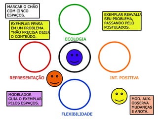 MARCAR O CHÃO
COM CINCO
ESPAÇOS.
EXEMPLAR PENSA
EM UM PROBLEMA.
*NÃO PRECISA DIZER
O CONTEÚDO.
REPRESENTAÇÃO
FLEXIBILIDADE
INT. POSITIVA
ECOLOGIA
MODELADOR
GUIA O EXEMPLAR
PELOS ESPAÇOS.
MOD. AUX.
OBSERVA
MUDANÇAS
E ANOTA.
EXEMPLAR REAVALIA
SEU PROBLEMA,
PASSANDO PELO
POSTULADOS.
 