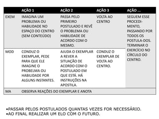 •PASSAR PELOS POSTULADOS QUANTAS VEZES FOR NECESSÁRIO.
•AO FINAL REALIZAR UM ELO COM O FUTURO.
AÇÃO 1 AÇÃO 2 AÇÃO 3 AÇÃO ...
EXEM IMAGINA UM
PROBLEMA OU
HABILIDADE NO
ESPAÇO DO CENTRO
(SEM CONTEÚDO)
PASSA PELO
PRIMEIRO
POSTULADO E REVÊ
O PROBLEMA OU
HABILIDADE DE
ACORDO COM O
MESMO.
VOLTA AO
CENTRO
SEGUEM ESSE
PROCEDI-
MENTO,
PASSANDO POR
TODOS OS
POSTULA-DOS.
TERMINAR O
EXERCÍCIO NO
CÍRCULO DO
CENTRO.
MOD CONDUZ O
EXEMPLAR, PEDE
PARA QUE ELE
IMAGINE O
PROBELMA OU
HABILIDADE POR
ALGUNS INSTANTES.
AJUDA O EXEMPLAR
A REVER A
SITUAÇÃO DE
ACORDO COM O
POSTULADO EM
QUE ESTÁ. HÁ
INSTRUÇÕES NA
APOSTILA.
CONDUZ O
EXEMPLAR DE
VOLTA AO
CENTRO.
MA OBSERVA REAÇÕES DO EXEMPLAR E ANOTA
 