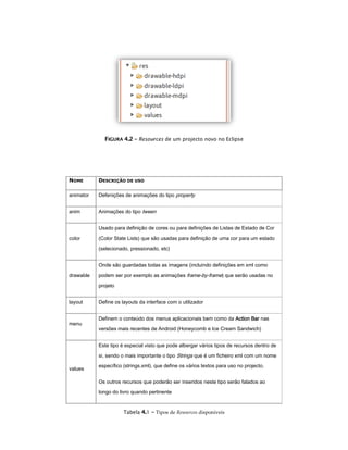 FFIIGGUURRAA 44..22 –– Resources de um projecto novo no Eclipse
NOME DESCRIÇÃO DE USO
animator Defenições de animações do tipo property
anim Animações do tipo tween
color
Usado para definição de cores ou para definições de Listas de Estado de Cor
(Color State Lists) que são usadas para definição de uma cor para um estado
(selecionado, pressionado, etc)
drawable
Onde são guardadas todas as imagens (incluindo definições em xml como
podem ser por exemplo as animações frame-by-frame) que serão usadas no
projeto
layout Define os layouts da interface com o utilizador
menu
Definem o conteúdo dos menus aplicacionais bem como da Action Bar nas
versões mais recentes de Android (Honeycomb e Ice Cream Sandwich)
values
Este tipo é especial visto que pode albergar vários tipos de recursos dentro de
si, sendo o mais importante o tipo Strings que é um ficheiro xml com um nome
específico (strings.xml), que define os vários textos para uso no projecto.
Os outros recursos que poderão ser inseridos neste tipo serão falados ao
longo do livro quando pertinente
Tabela 44..1 –– Tipos de Resources disponíveis
 