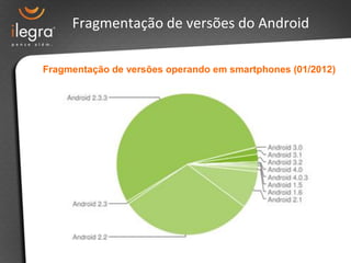 Fragmentação de versões do Android

Fragmentação de versões operando em smartphones (01/2012)
 