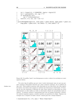 80                                                                                          4             ¸˜
                                                                                                                  MANIPULACAO DE DADOS


                +     txt <- format(c(r, 0.123456789), digits = digits)[1]
                +     txt <- paste(prefix, txt, sep = "")
                +     if (missing(cex.cor))
                +         cex <- 0.8/strwidth(txt)
                +     text(0.5, 0.5, txt, cex = cex * r)
                + }
                > pairs(USJudgeRatings[1:5], lower.panel = panel.smooth, upper.panel = panel.cor,
                +     diag.panel = panel.hist, cex.labels = 2, font.labels = 2)




                                                      6.0          7.5         9.0                                5       6       7       8   9


                              CONT




                                                                                                                                                                      6 7 8 9
                                                                   0.13                           0.15                                                   0.14




                                                                                                                                  0.012
                                  q
                      9.0




                                    q             q
                              q qqq
                                q
                                qqq
                                 q
                              qq qq
                               q qq q
                                  q
                                        q
                                                              INTG
                               q qq q   q

                                                                                          0.96
                            q
                                     qq
                                                                                                                      0.87                              0.81
                      7.5




                               q q
                                    q qq
                                            q q

                                  q
                                      q
                      6.0




                                 q

                                 qq                                              qq




                                                                                                                                                                      5 6 7 8 9
                             q qqqq               q                             qq
                                                                                 q
                                                                                 q
                               qq q
                               qq
                             qq q
                            q qqqqq q
                              q q
                                  q   q
                                       q
                                       q
                                                                             qq
                                                                              qq
                                                                            qq q
                                                                            qq
                                                                           qq q
                                                                          qq
                                                                           qq
                                                                           qq
                                                                                          DMNR
                              q
                              qq
                                   q qq
                                    qq
                                      q

                                            q q                q
                                                               q
                                                                   q
                                                                   q
                                                                   q qq
                                                                   q
                                                                   qqq
                                                                                                                      0.84                              0.81
                                 q q                  qq
                                  q                     q

                                 q                                      qq                                   qq
                      9




                                qqqq              q                    qq
                                                                        q                                   qqq
                             q qq q
                              qq
                                q
                                 q
                                   q qq
                                      q                            q
                                                                   q
                                                                   q
                                                                    q
                                                                 qqqq
                                                                     qqq
                                                                       q
                                                                                                     q
                                                                                                      q  q qq
                                                                                                         qq
                                                                                                        qq
                                                                                                         qq
                                                                                                          q
                                                                                                             q
                                                                                                                          DILG
                      8




                                       q                          qq
                             qq q q
                                  q   q                            qq
                                                                  qq                                   qq
                                                                                                       qq qq


                                                                                                                                                    0.96
                                    q q                        qqq                                 qq q
                            q qq     q                          qqq
                                                                  q                                q    q
                                                                                                        q
                                 q       q                  q                                   q       q
                      7




                               qq q q                         qq      q                           q qq     q
                                  q        q              q q                         q        q
                               q                               q                                 q
                      6




                                      q                   q                                q
                                 q                    q                                   q
                      5




                                  qq                                     q                                  q                             qq
                                                                                                                                                                      8.5

                                   q              q                      q                                   q
                                                                      q qq q
                                                                       q qq                             qq qqq                          q qqq
                                                                                                                                          q
                               qq q q
                              qqq
                              q q
                                  q
                             qqqq q q
                                     q
                                      q

                                      q
                                                                 q qqqq q
                                                                     q q
                                                                    qq
                                                                      qq
                                                                         q
                                                                          q
                                                                                                   q
                                                                                                      qq
                                                                                                        q
                                                                                                    q qqq q
                                                                                                        q q
                                                                                                           qqq
                                                                                                                                      qqq
                                                                                                                                    q q
                                                                                                                                    q
                                                                                                                                     q qq
                                                                                                                                         q
                                                                                                                                          q
                                                                                                                                                    CFMG
                             q qq q q
                                 q                               q q qq
                                                                    q                              qq q qqq
                                                                                                       q
                                                                                                                                   qq
                                                                                                                                  qq
                                                                                                                                    q
                                                                                                                                   qq
                                                                                                                                                                      7.0




                            q q      q q q                          q                                  q                       q q
                               q                               q q
                                                               q    q q                        qq    q q q                    qqqq
                                qq qq                            q
                                                                  qq q                            qq
                                                                                                    q q                        q
                                                                                                                               qqq
                                  q                        q                          q                                       q
                                                                                                                                                                      5.5




                                      q                   q                                q                          q
                               qq                     q            q                      q      q                q       q


                             6 7 8 9                                                      5 6 7 8 9                                               5.5    7.0    8.5




                Figura 20: Um gr´ﬁco “pairs” com histogramas no meio e valores da correla¸˜o no canto
                                  a                                                      ca
                superior direito.

                    Um outro tipo de gr´ﬁcos que por vezes ´ muito interessante uma vez que nos per-
                                         a                    e
                mite comparar observa¸˜es descritas por v´rias vari´veis cont´
                                        co                  a         a        ınuas, s˜o os gr´ﬁcos do
                                                                                       a       a
Gr´ﬁcos stars
  a             tipo stars. Estes gr´ﬁcos mostram cada observa¸˜o de um data frame por uma esp´cie
                                    a                             ca                                e
                de estrela, com tantos raios quantas as vari´veis que descrevem as observa¸˜es. O tama-
                                                            a                             co
                nho de um raio representa a diferen¸a do valor nessa vari´vel na observa¸˜o em causa
                                                     c                      a              ca
                relativamente ao valor m´dio em todas as observa¸˜es (depois de normalizados todos os
                                          e                        co
                valores). A primeira vari´vel ´ representada pelo raio na posi¸˜o horizontal, ` direita.
                                           a   e                               ca              a
                As vari´veis seguintes seguem o sentido contr´rio aos ponteiros de rel´gio. Vejamos um
                        a                                      a                      o
                exemplo com o conjunto de dados “mtcars” usando para isso a fun¸˜o stars(),
                                                                                   ca

                > stars(mtcars[1:10, 1:7], main = "Motor Trend Cars")
 