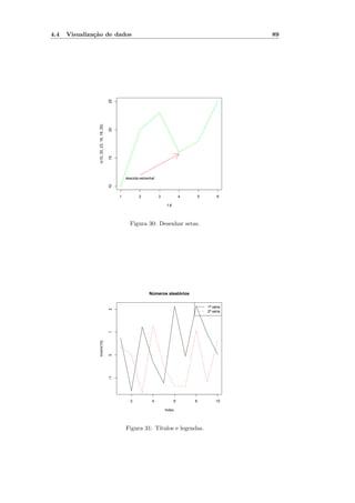 4.4   Visualiza¸˜o de dados
               ca                                                                                              89




                                            25
                c(10, 20, 23, 16, 18, 25)

                                            20
                                            15




                                                     descida estranha!
                                            10




                                                 1          2            3              4       5        6

                                                                              1:6




                                                       Figura 30: Desenhar setas.




                                                                  Números aleatórios


                                                                                                    1ª série
                                            2




                                                                                                    2ª série
                                            1
                rnorm(10)

                                            0
                                            −1




                                                       2            4               6       8            10

                                                                             Index




                                                     Figura 31: T´
                                                                 ıtulos e legendas.
 
