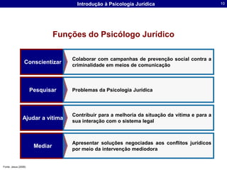 Funções do Psicólogo JurídicoColaborar com campanhas de prevenção social contra a criminalidade em meios de comunicação ConscientizarProblemas da Psicologia JurídicaPesquisarContribuir para a melhoria da situação da vítima e para a sua interação com o sistema legalApresentar soluções negociadas aos conflitos jurídicos por meio da intervenção mediodora  Ajudar a vítimaMediarFonte: Jesus (2006)