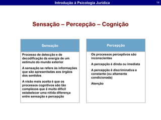 Sensação – Percepção – CogniçãoPercepçãoSensaçãoOs processos perceptivos são inconscientesA percepção é direta ou imediataA percepção é discriminativa e constante (ou altamente condicionada)AtençãoProcesso de detecção e de decodificação da energia de um estímulo do mundo exteriorA sensação se refere às informações que são apresentadas aos órgãos dos sentidosA visão mais aceita é que os processos cognitivos são tão complexos que é muito difícil estabelecer uma nítida diferença entre sensação e percepção